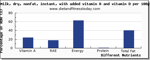 chart to show highest vitamin a, rae in vitamin a in milk per 100g